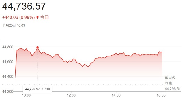 ダウ平均株価（１１月２５日）