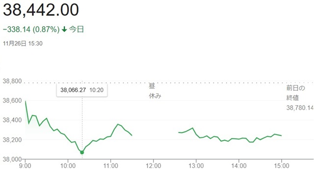 日経平均株価（１１月２６日）終...