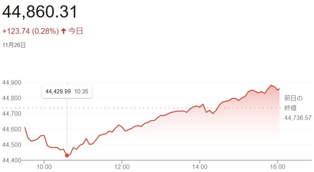 ダウ平均株価（１１月２６日〉終...