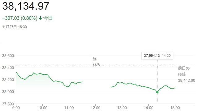 日経平均株価（１１月２７日）終...