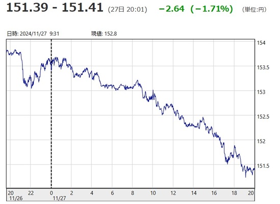 「１ドル＝１５１円４１銭」（１...