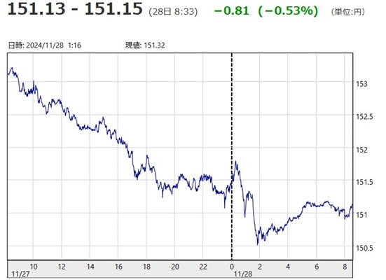 「１ドル＝１５１円１５銭」