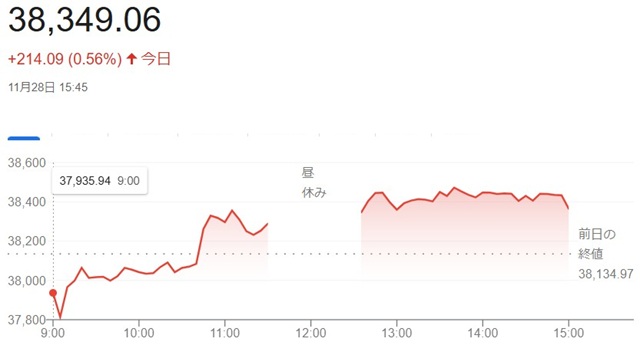 日経平均株価（１１月２８日）終...