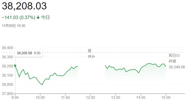 日経平均株価（１１月２９日）終...