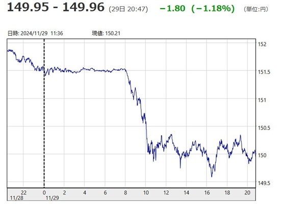 「１ドル＝１４９円９６銭」（１...