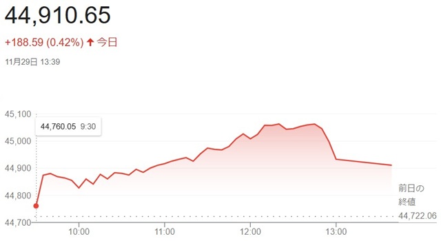 ダウ平均株価（１１月２９日）＠...
