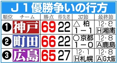 ＜ヴィッセル神戸＞引き分け＠柏...