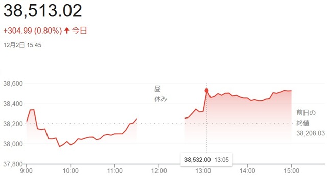 日経平均株価（１２月２日）終値...