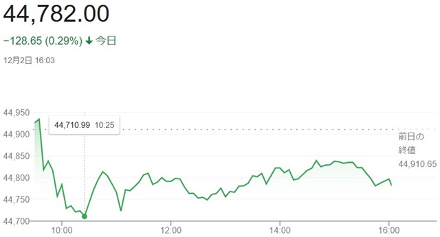 ダウ平均株価（１２月２日）終値...