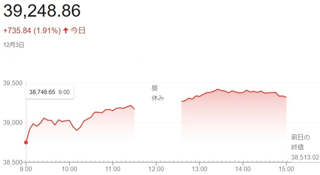 日経平均株価（１２月３日）終値...
