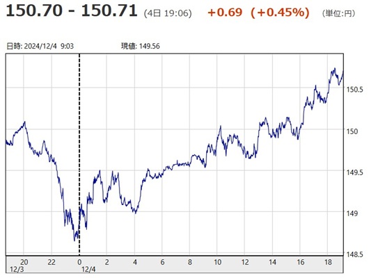 「１ドル＝１５０円７１銭」（１...