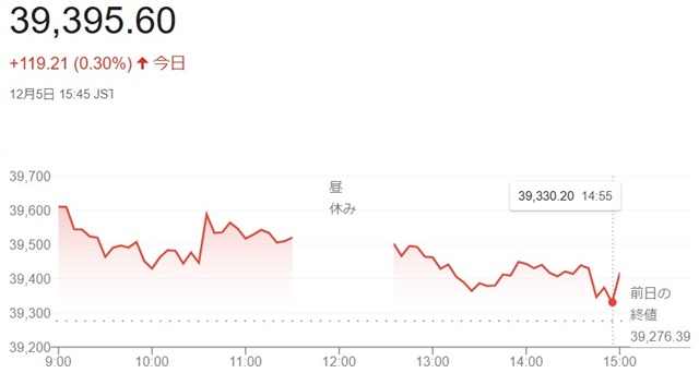 日経平均株価（１２月５日）終値...
