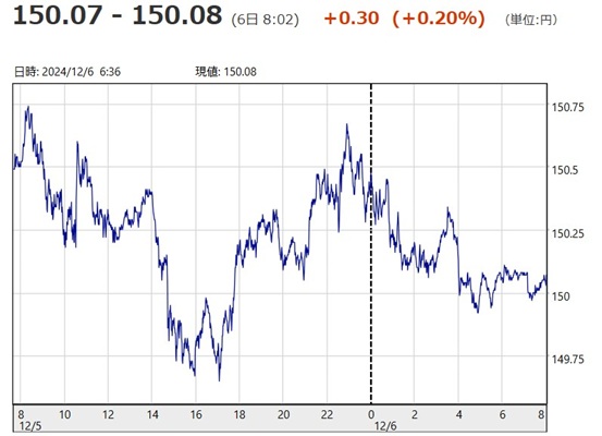 「１ドル＝１５０円０８銭」