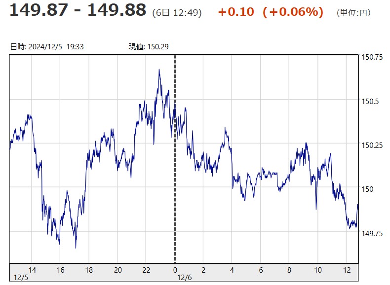 「１ドル＝１４９円８８銭」