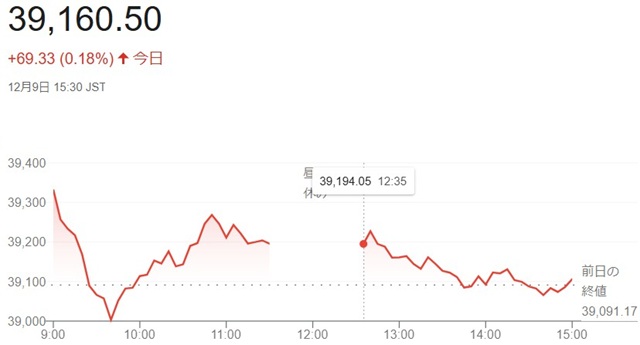 日経平均株価（１２月９日）終値...