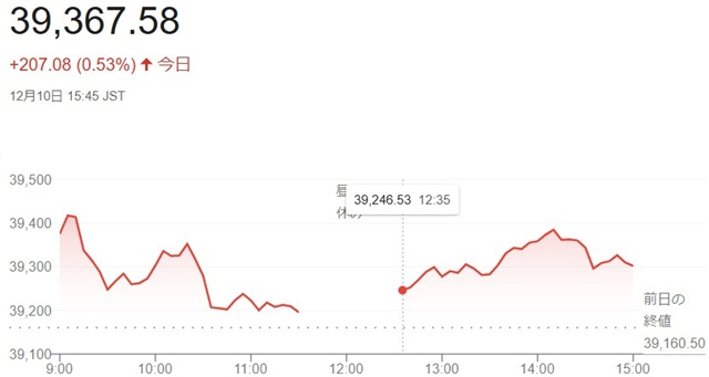日経平均株価（１２月１０日）終...