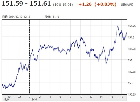 「１ドル＝１５１円６１銭」（１...