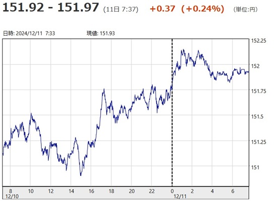 「１ドル＝１５１円９７銭」