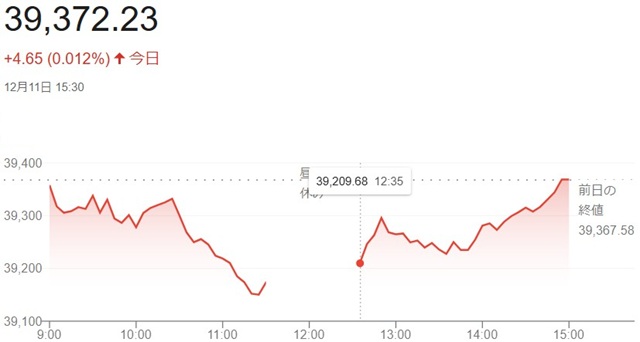 日経平均株価（１２月１１日）終...
