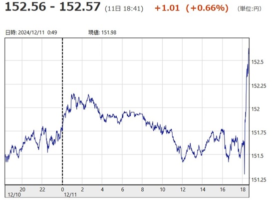 「１ドル＝１５２円５７銭」