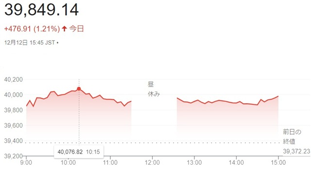 日経平均株価（１２月１２日）終...