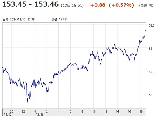 「１ドル＝１５３円４６銭」（１...
