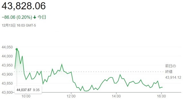 ダウ平均株価（１２月１３日）終...