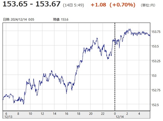 「１ドル＝１５３円６７銭」