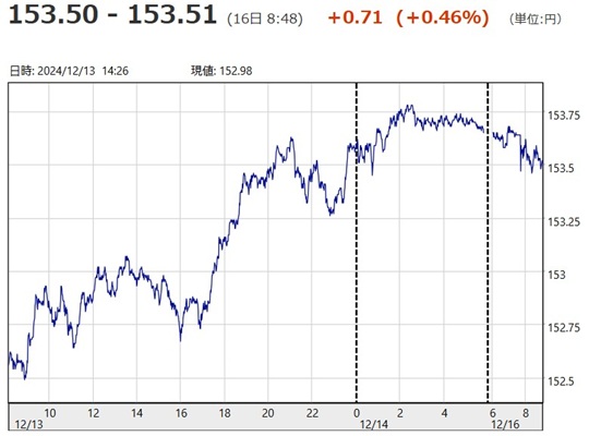 「１ドル＝１５３円５１銭」