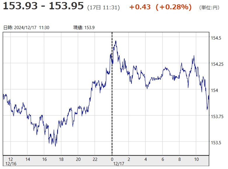 「１ドル＝１５３円９５銭」