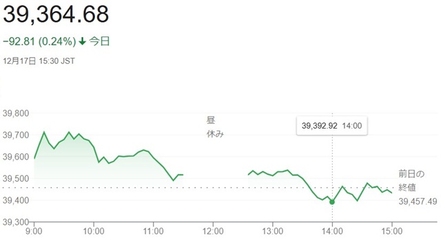 日経平均株価（１２月１７日）終...