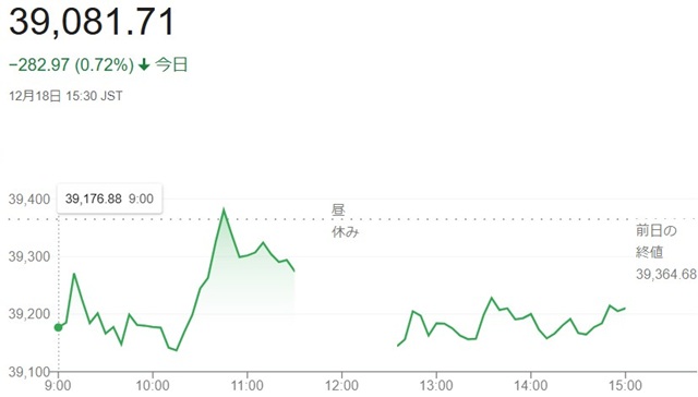 日経平均株価（１２月１８日）終...
