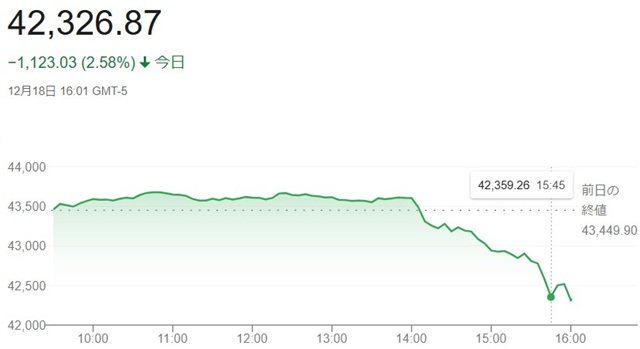 ダウ平均株価（１２月１８日）終...