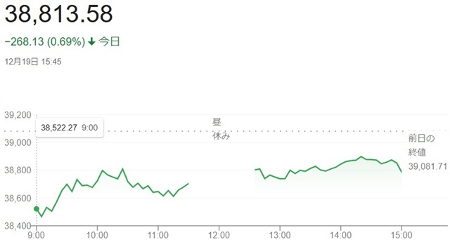 日経平均株価（１２月１９日）終...