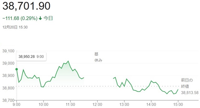 日経平均株価（１２月２０日）終...