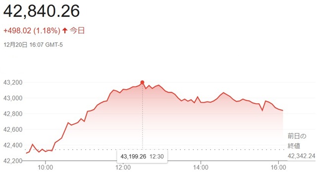 ダウ平均株価（１２月２０日）終...