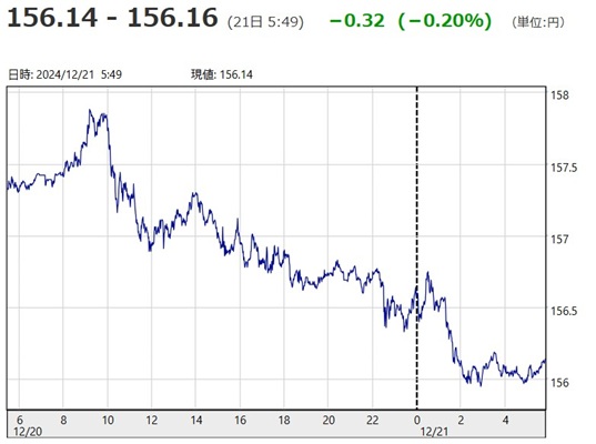 「１ドル＝１５６円１６銭」