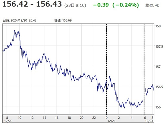 「１ドル＝１５６円４３銭」