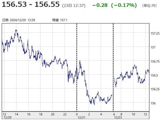 「１ドル＝１５６円５５銭」