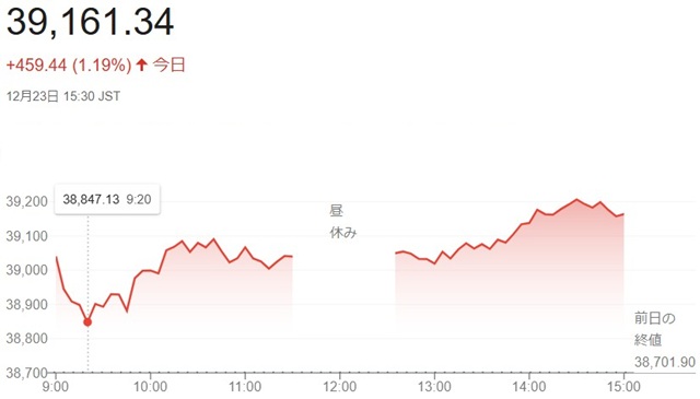 日経平均株価（１２月２３日）終...