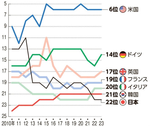 日本の１人当たり名目ＧＤＰ２２...