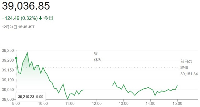 日経平均株価（１２月２４日）終...