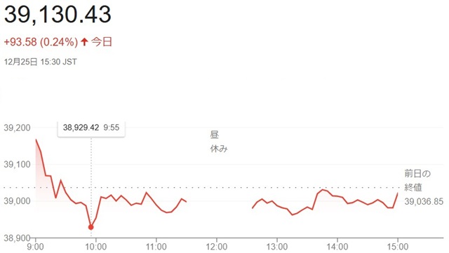 日経平均株価（１２月２５日）終...
