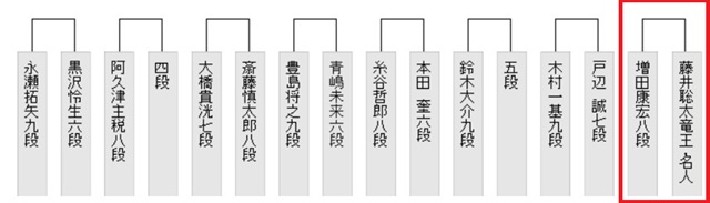 ＜藤井聡太七冠＞（３１８）新将...