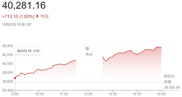 日経平均株価（１２月２７日）終...
