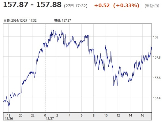 「１ドル＝１５７円８７銭～１５...