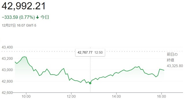 ダウ平均株価（１２月２７日）終...