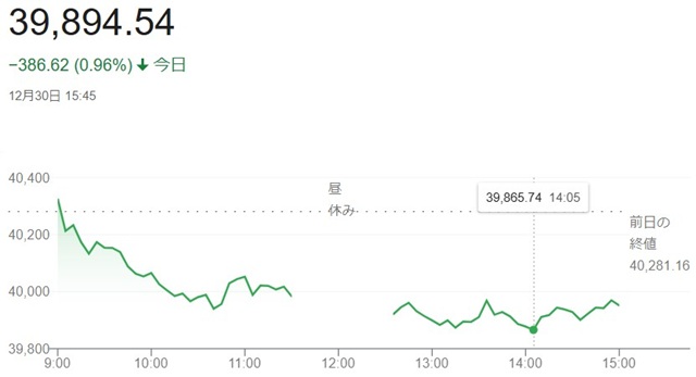 大納会：日経平均株価（１２月３...