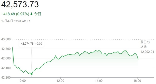 ダウ平均株価（１２月３０日）終...