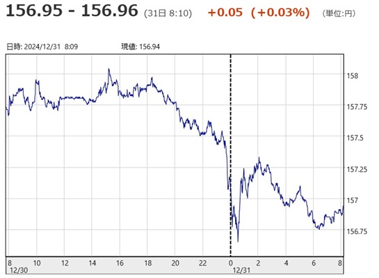 「１ドル＝１５６円９５銭～１５...